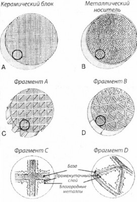 Struktura-metallicheskogo-i-keramicheskogo-nositelej.jpg